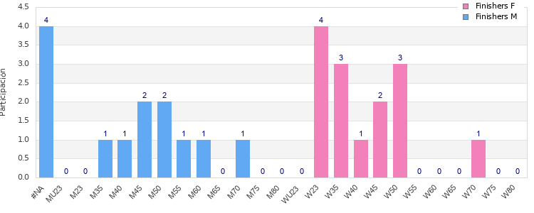 Age group distribution