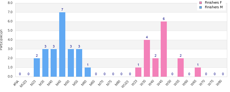 Age group distribution