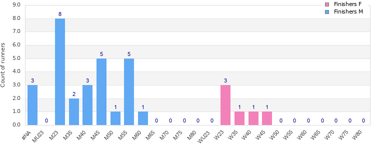 Age group distribution