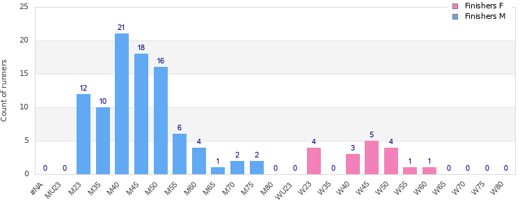Age group distribution