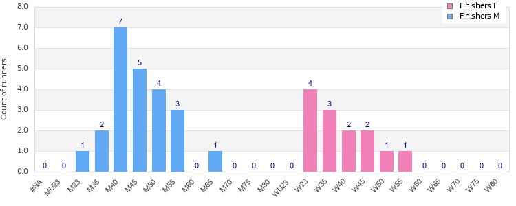 Age group distribution