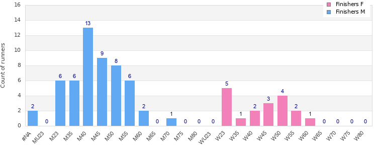 Age group distribution