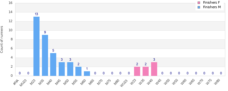 Age group distribution
