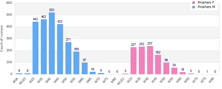 Age group distribution