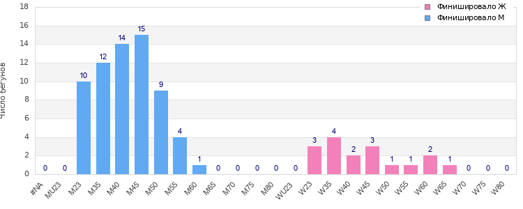 Age group distribution