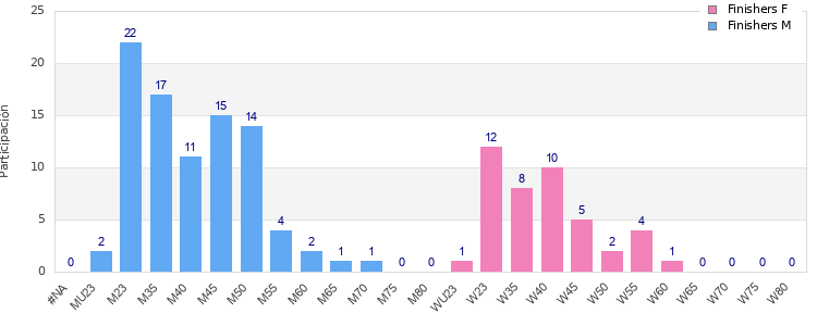 Age group distribution