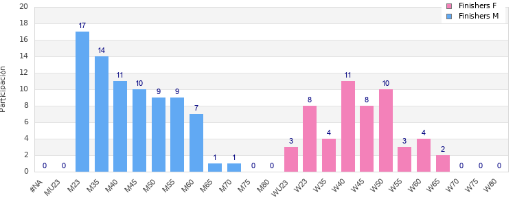 Age group distribution