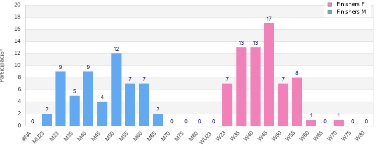 Age group distribution