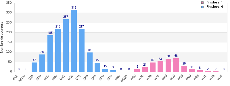 Age group distribution