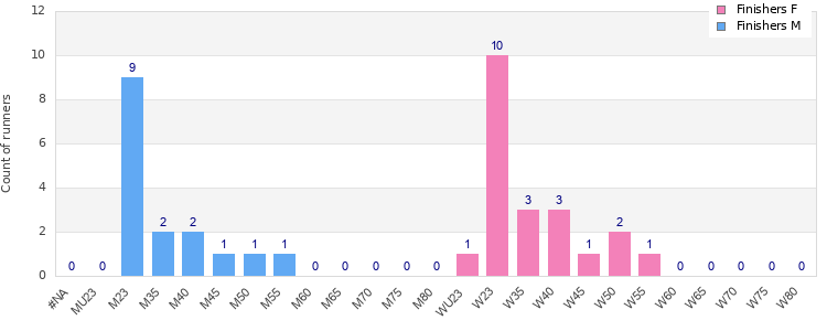 Age group distribution