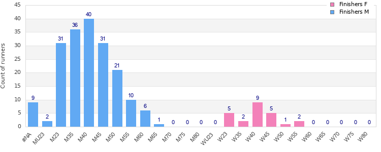 Age group distribution