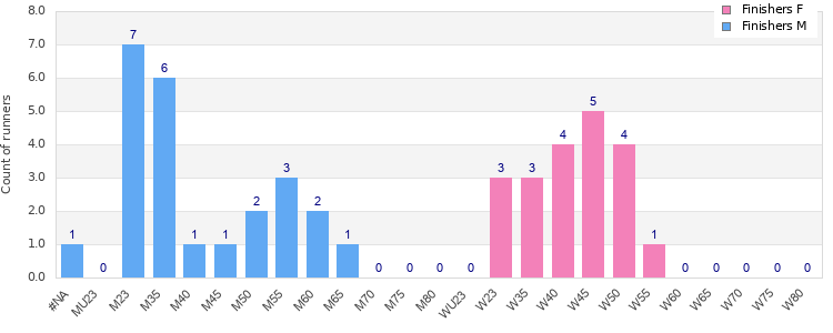 Age group distribution