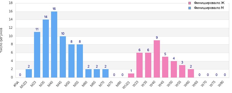 Age group distribution