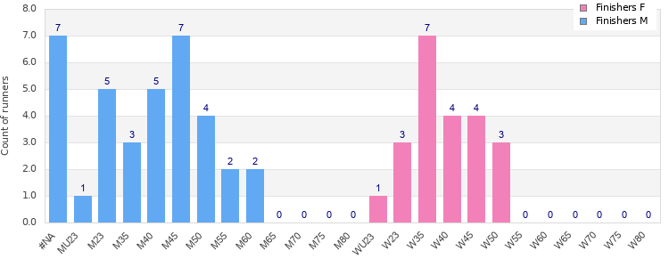 Age group distribution