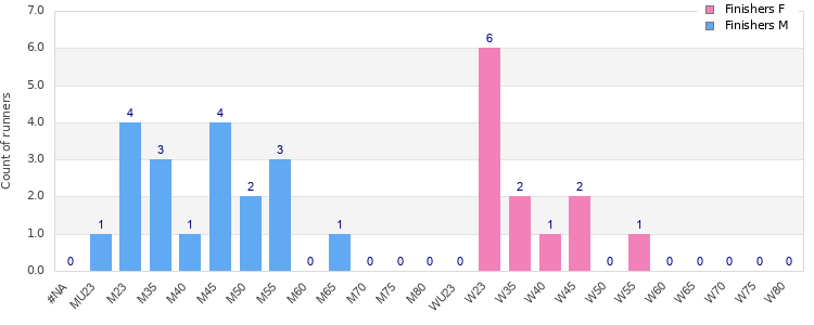 Age group distribution