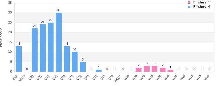 Age group distribution