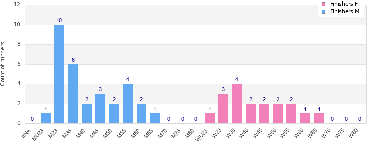 Age group distribution