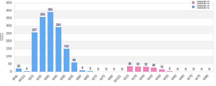 Age group distribution