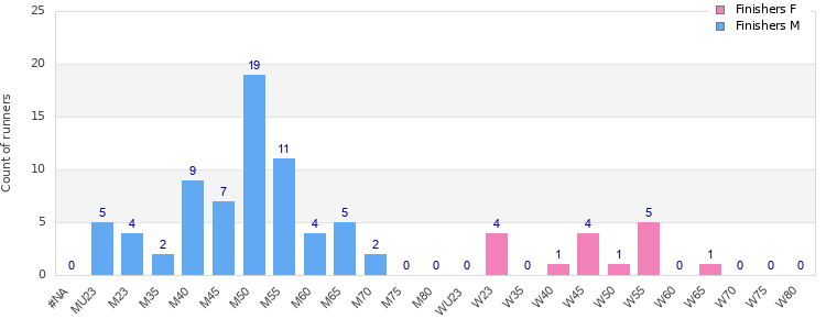 Age group distribution