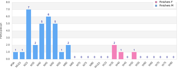 Age group distribution