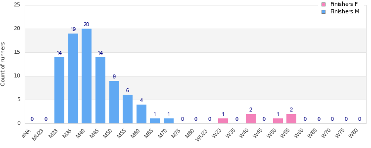 Age group distribution