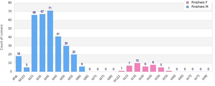 Age group distribution