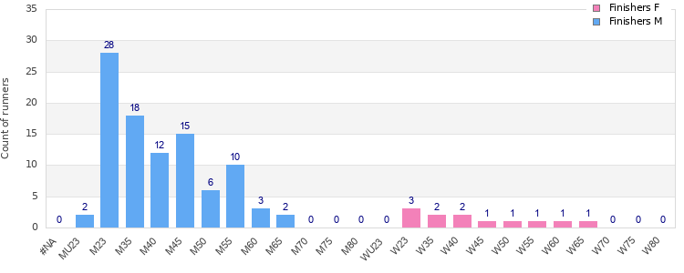Age group distribution