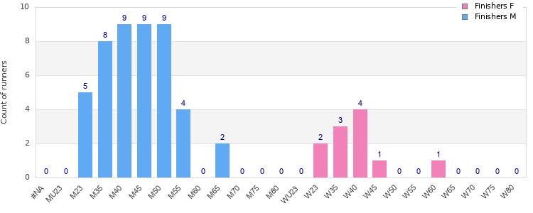 Age group distribution