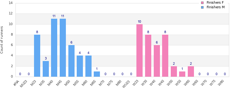 Age group distribution