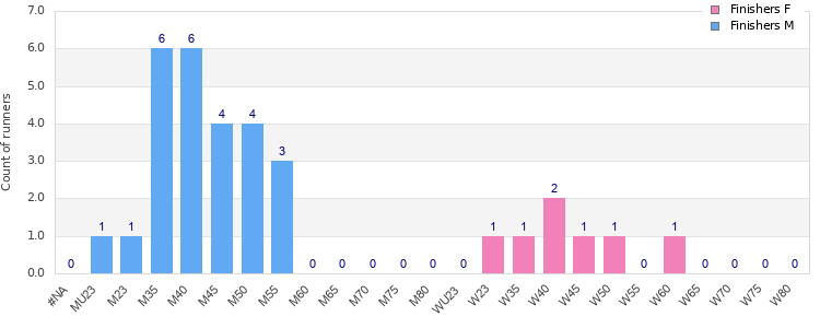Age group distribution