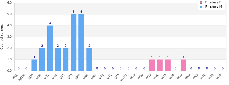 Age group distribution