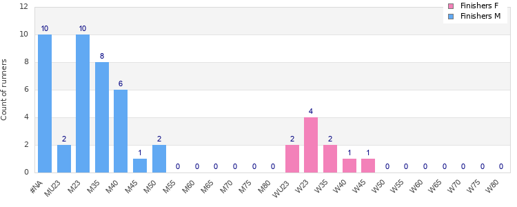Age group distribution