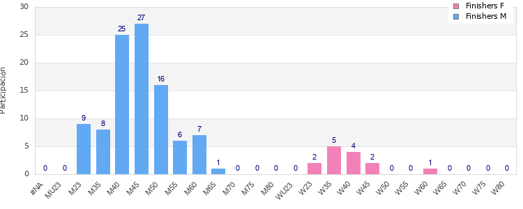 Age group distribution