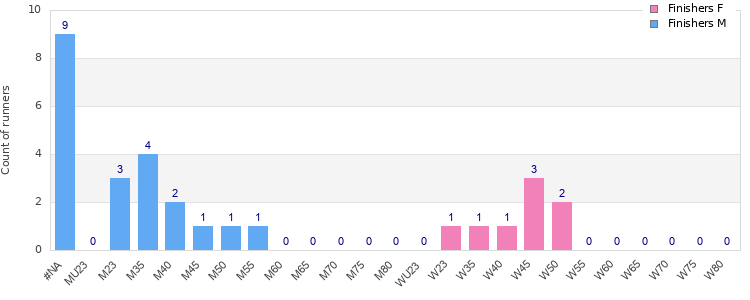 Age group distribution