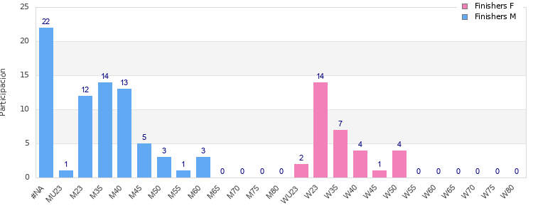 Age group distribution