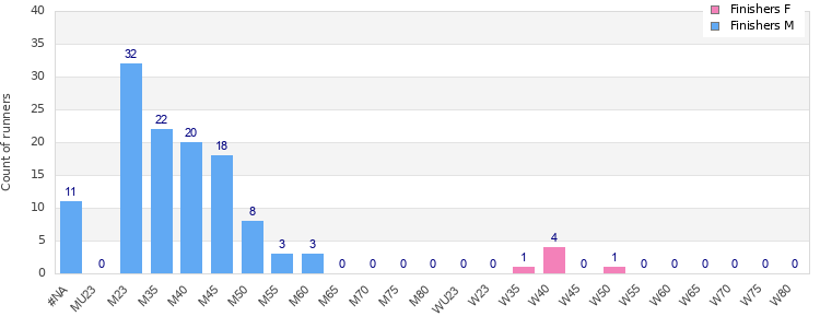 Age group distribution