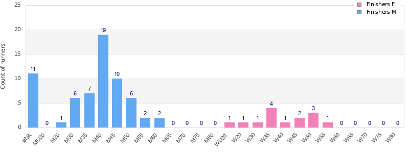 Age group distribution