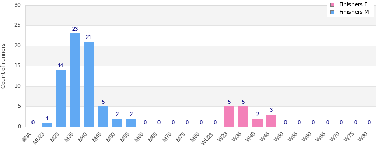 Age group distribution