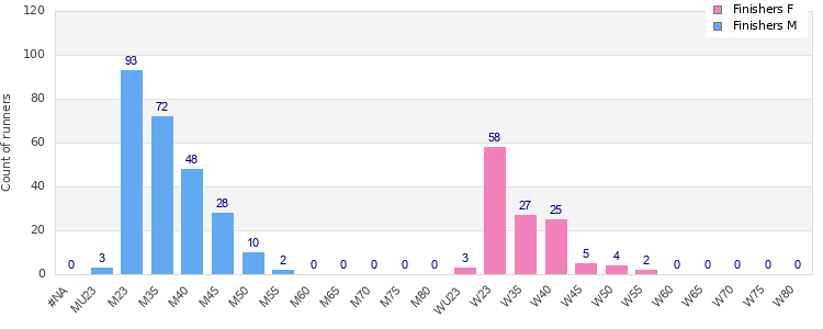 Age group distribution