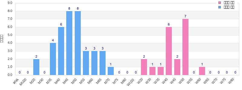 Age group distribution