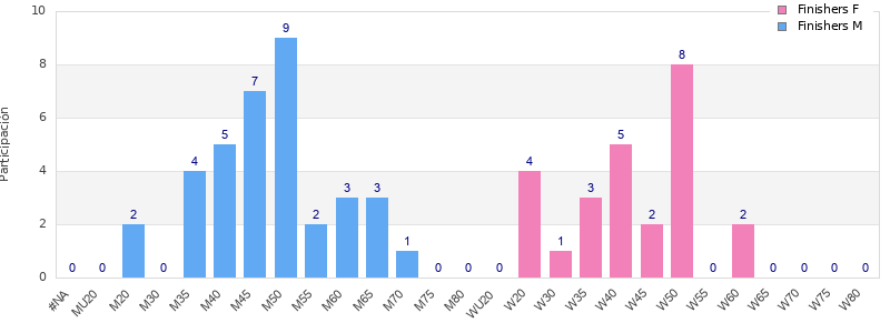 Age group distribution