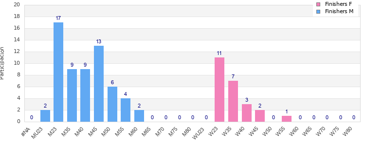 Age group distribution