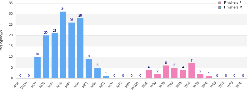 Age group distribution