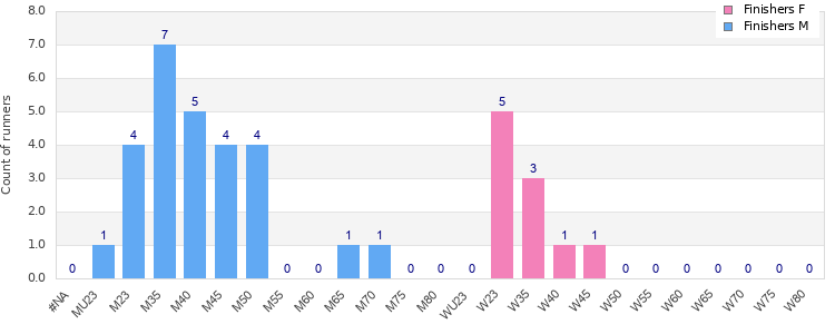 Age group distribution