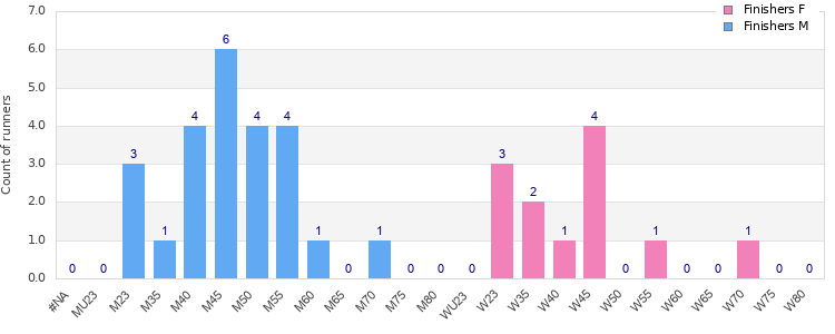 Age group distribution