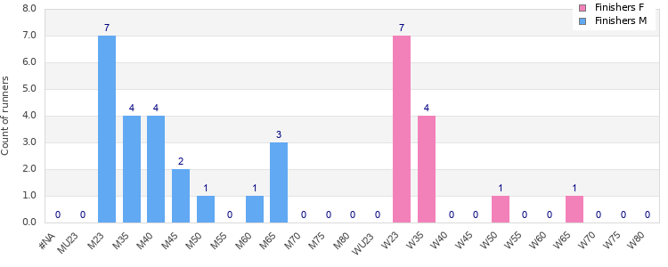 Age group distribution