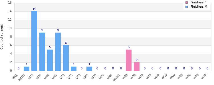 Age group distribution