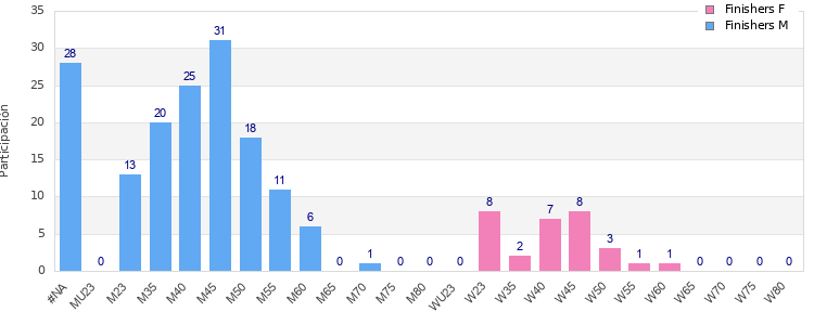 Age group distribution