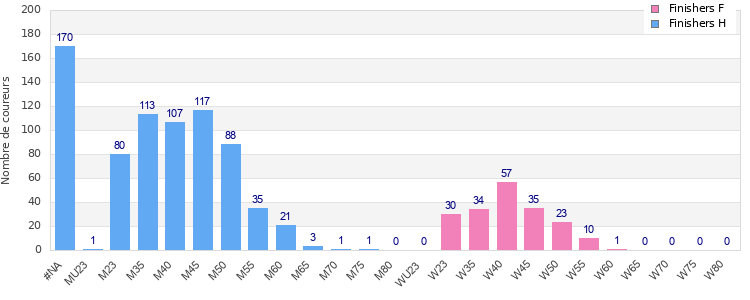 Age group distribution