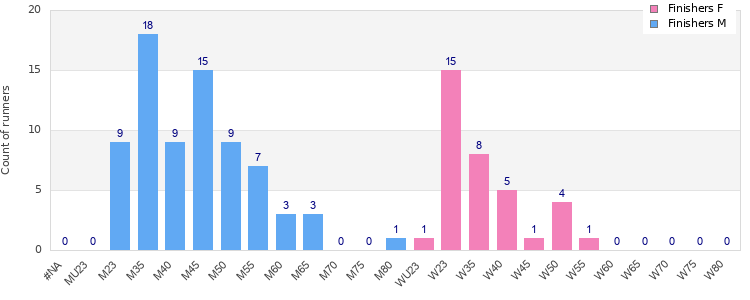 Age group distribution